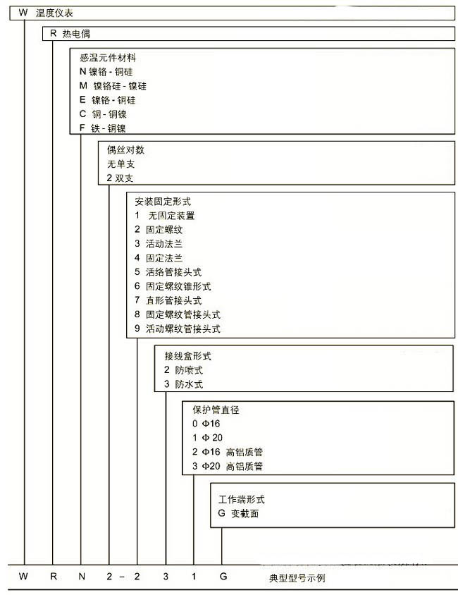 耐磨切割組裝熱電偶，WRM新產(chǎn)品